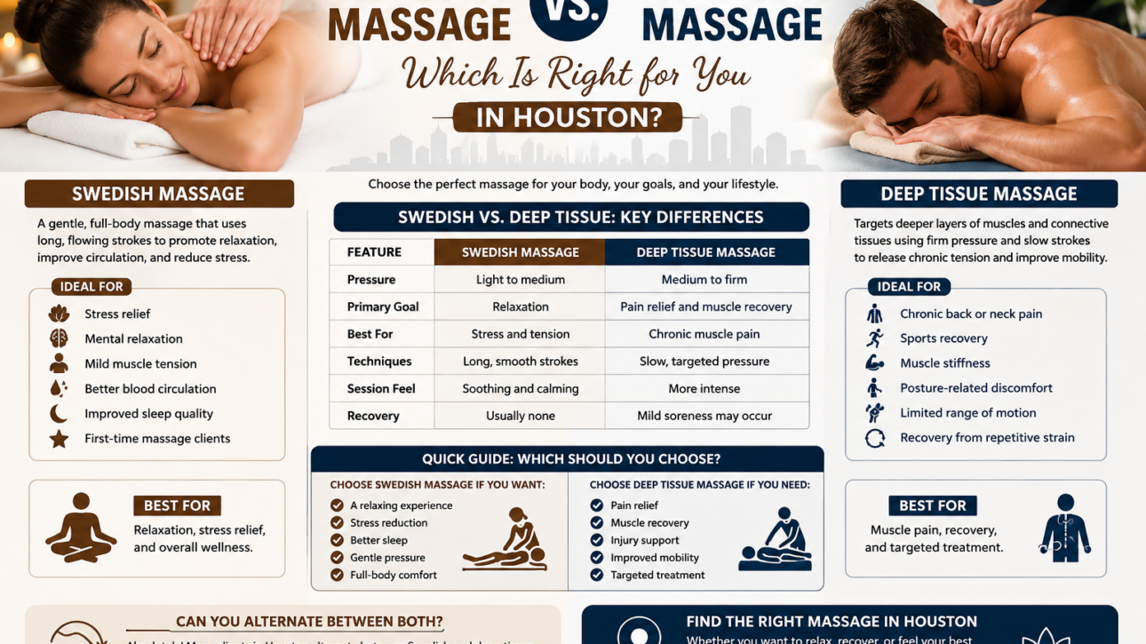 Swedish Massage vs. Deep Tissue Massage comparison infographic showing the key differences, benefits, pressure levels, ideal uses, and guidance for choosing the right massage therapy in Houston.